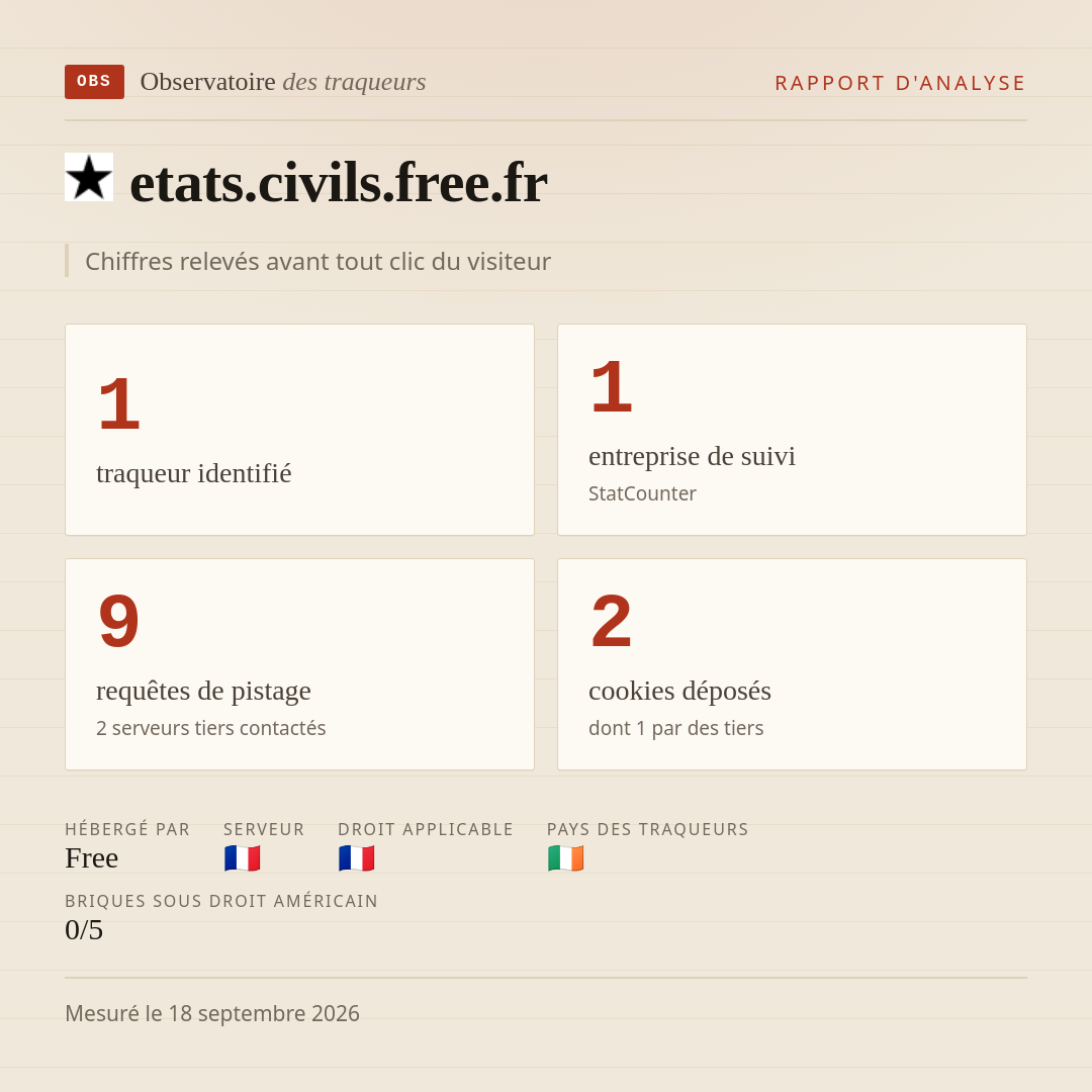 etats.civils.free.fr : 1 traqueur identifié, 1 entreprise de suivi, 9 requêtes de pistage. Chiffres relevés avant tout clic du visiteur.