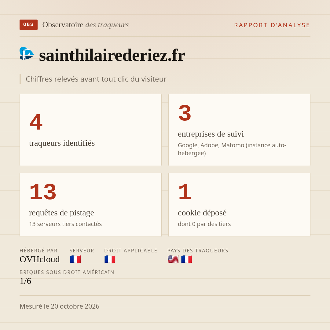 sainthilairederiez.fr : 4 traqueurs identifiés, 3 entreprises de suivi, 13 requêtes de pistage. Chiffres relevés avant tout clic du visiteur.
