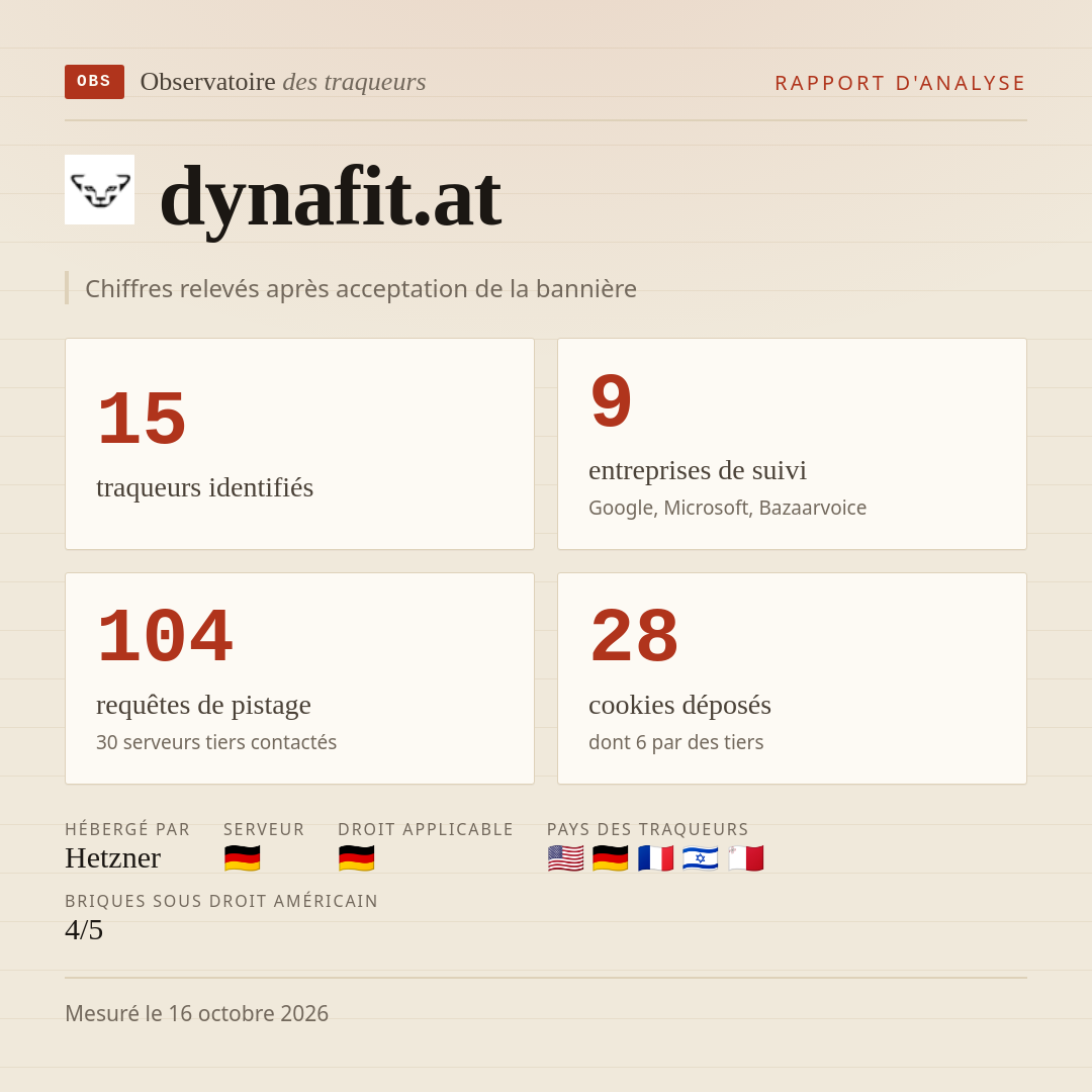 dynafit.at : 15 traqueurs identifiés, 9 entreprises de suivi, 104 requêtes de pistage. Chiffres relevés après acceptation de la bannière.