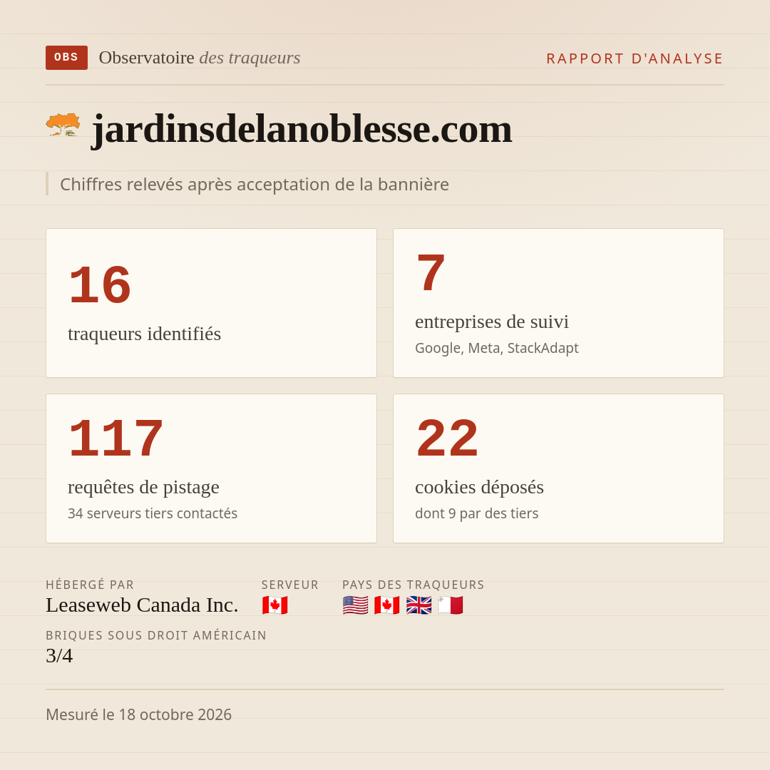 jardinsdelanoblesse.com : 16 traqueurs identifiés, 7 entreprises de suivi, 117 requêtes de pistage. Chiffres relevés après acceptation de la bannière.