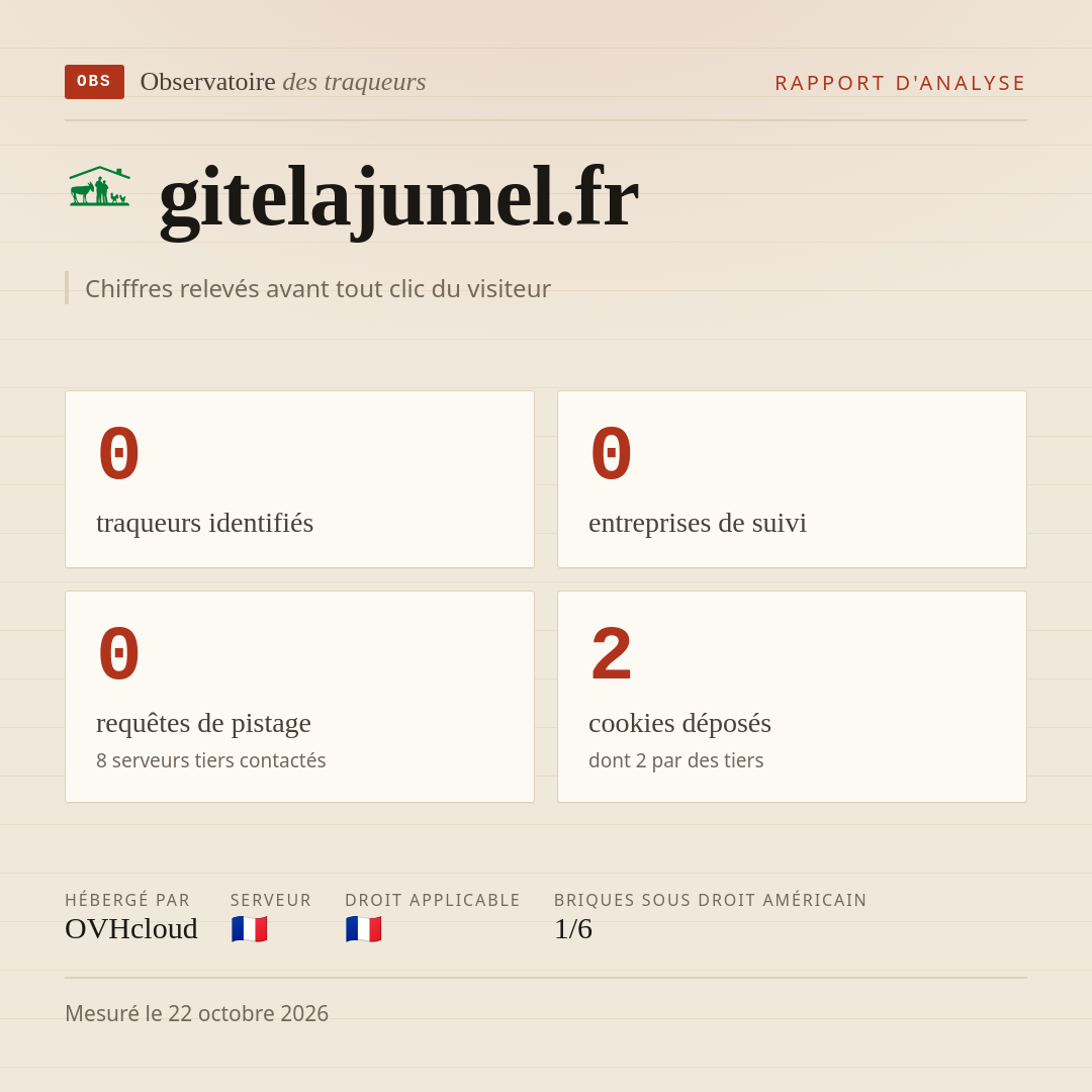 gitelajumel.fr : 0 traqueurs identifiés, 0 entreprises de suivi, 0 requêtes de pistage. Chiffres relevés avant tout clic du visiteur.