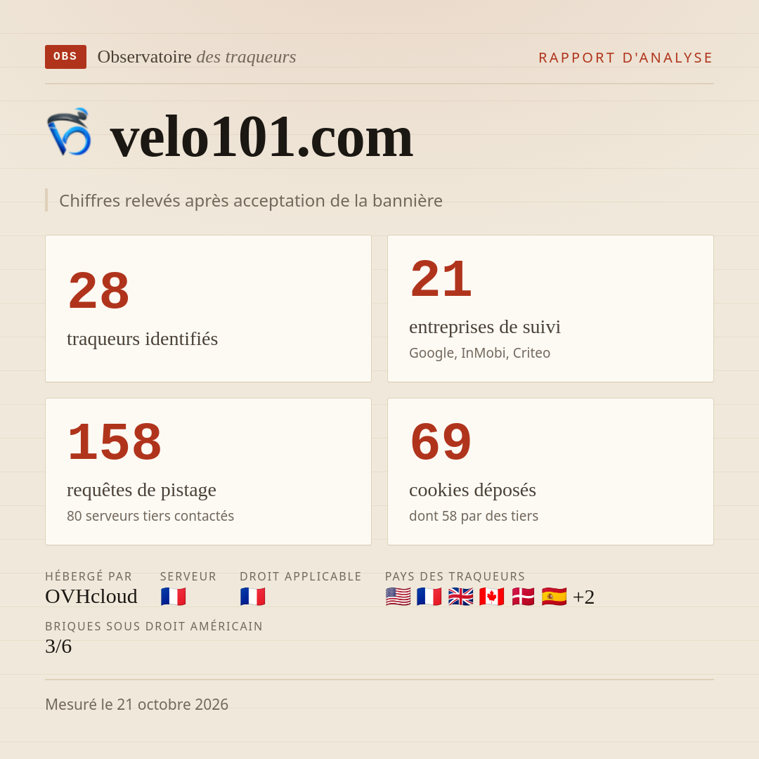 velo101.com : 28 traqueurs identifiés, 21 entreprises de suivi, 158 requêtes de pistage. Chiffres relevés après acceptation de la bannière.