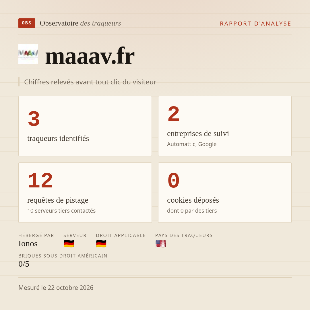 maaav.fr : 3 traqueurs identifiés, 2 entreprises de suivi, 12 requêtes de pistage. Chiffres relevés avant tout clic du visiteur.