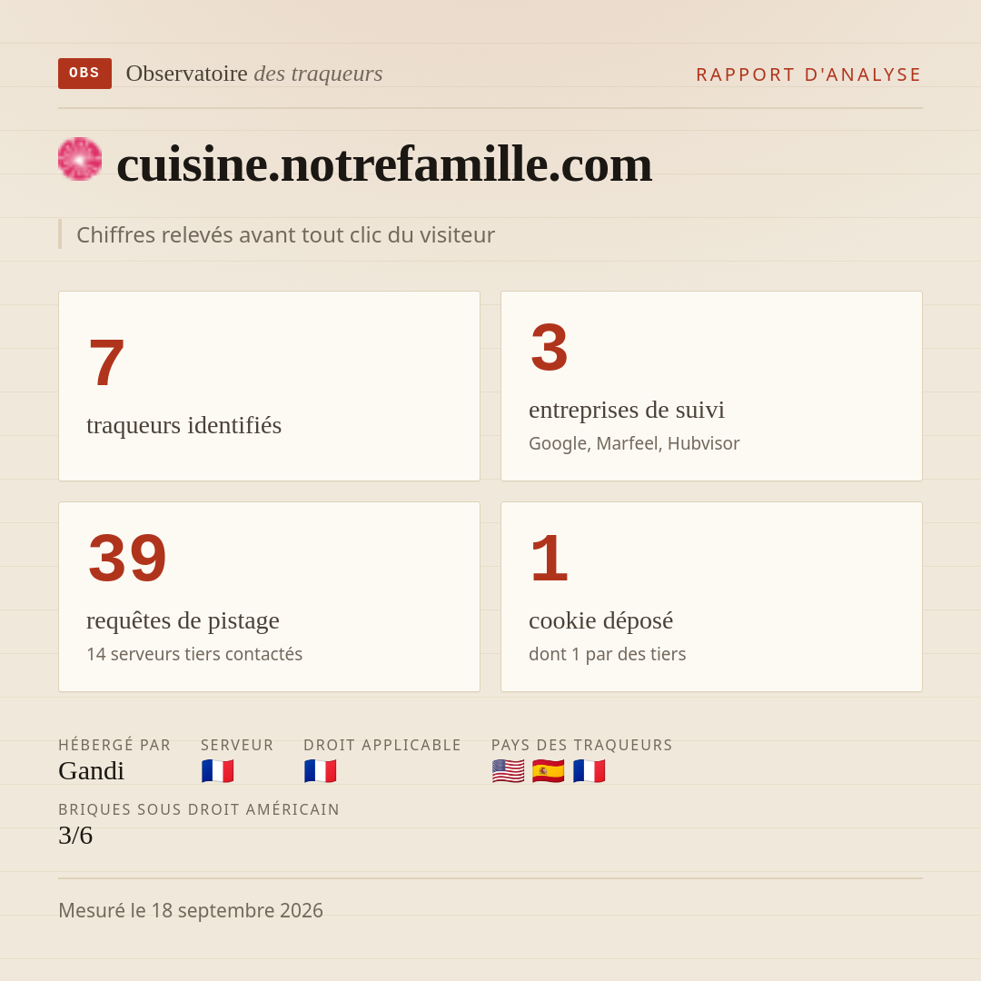 cuisine.notrefamille.com : 7 traqueurs identifiés, 3 entreprises de suivi, 39 requêtes de pistage. Chiffres relevés avant tout clic du visiteur.