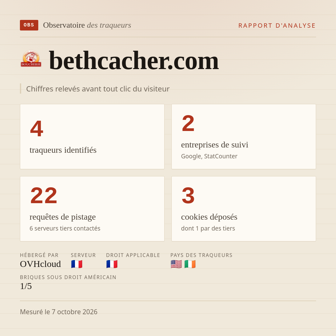 bethcacher.com : 4 traqueurs identifiés, 2 entreprises de suivi, 22 requêtes de pistage. Chiffres relevés avant tout clic du visiteur.