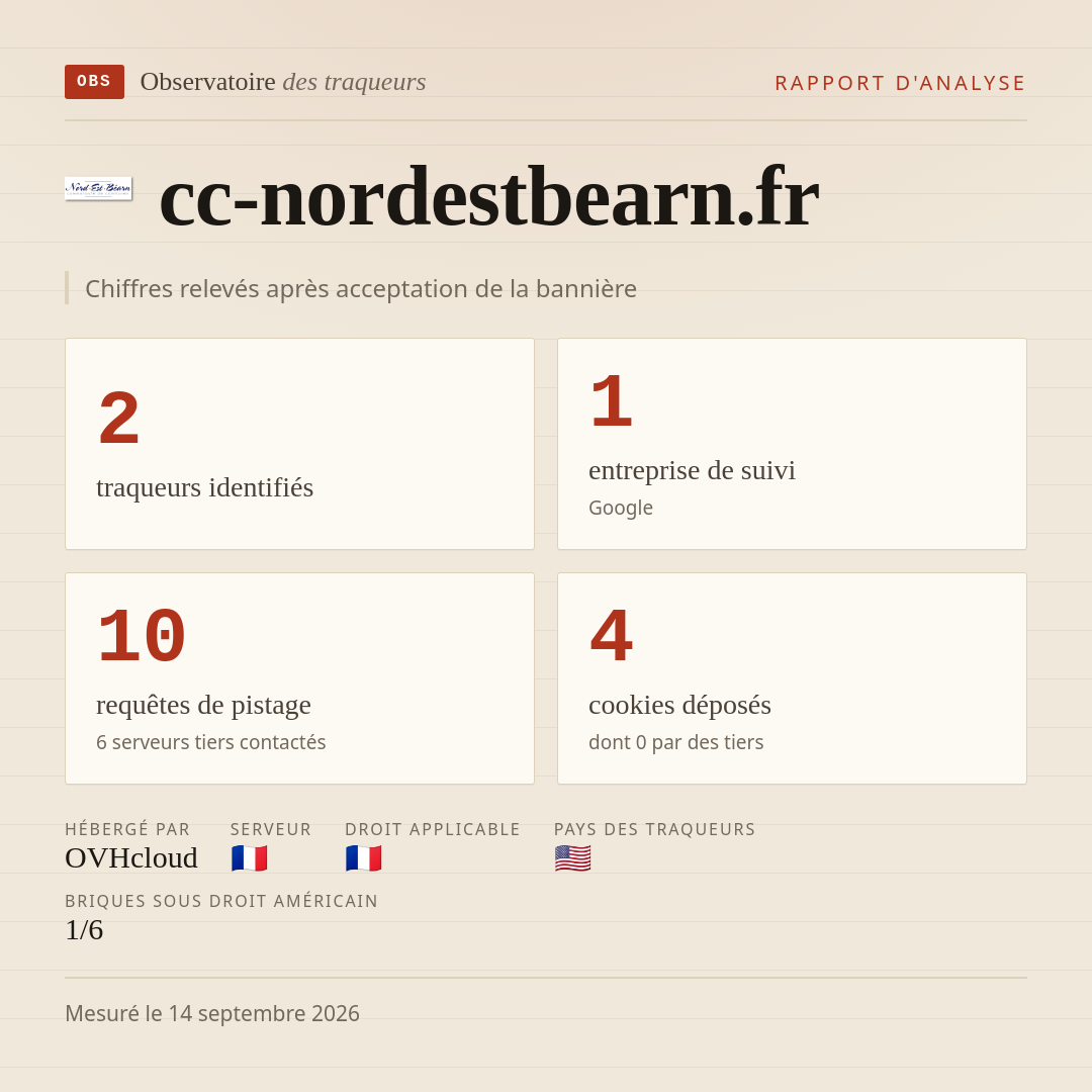 cc-nordestbearn.fr : 2 traqueurs identifiés, 1 entreprise de suivi, 10 requêtes de pistage. Chiffres relevés après acceptation de la bannière.