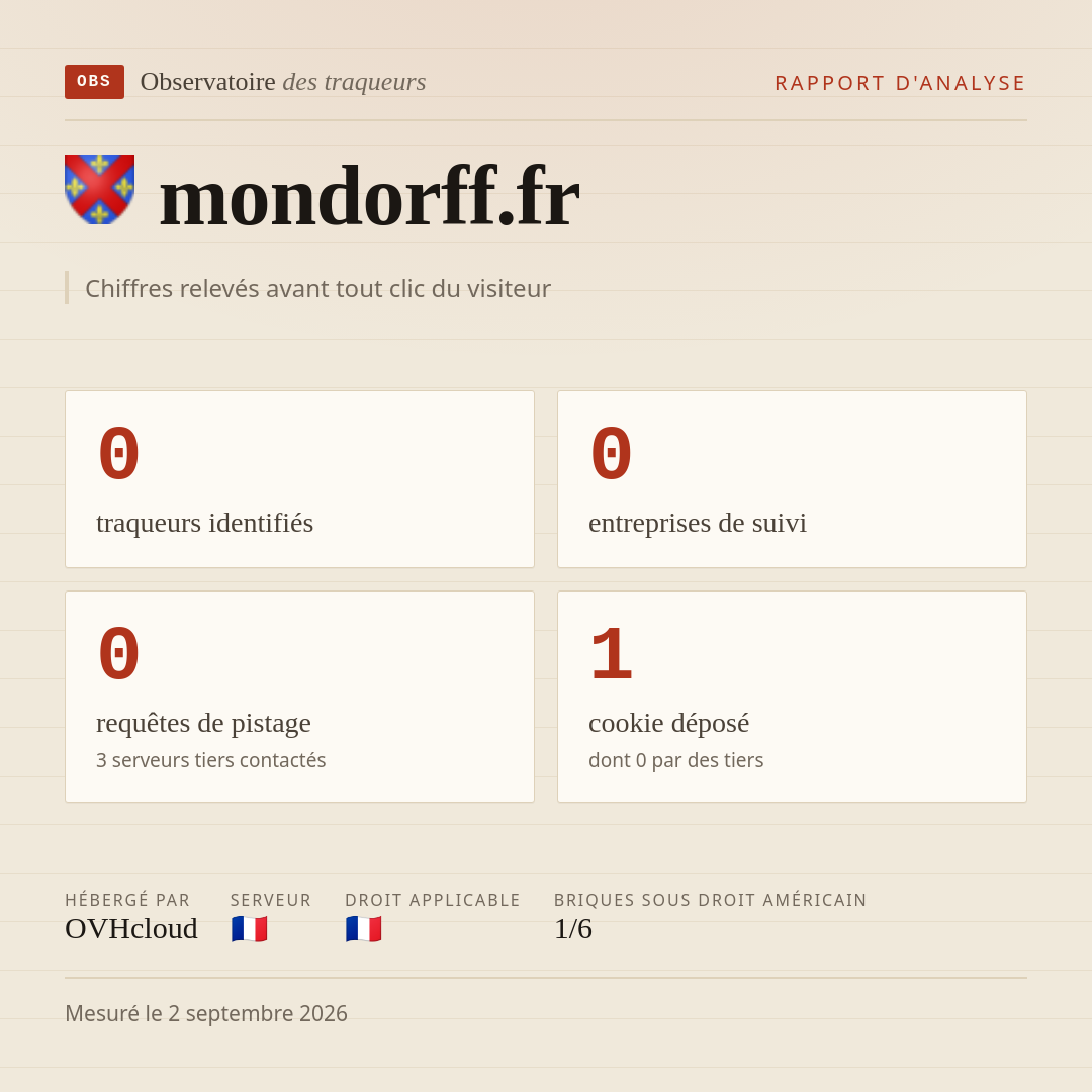 mondorff.fr : 0 traqueurs identifiés, 0 entreprises de suivi, 0 requêtes de pistage. Chiffres relevés avant tout clic du visiteur.