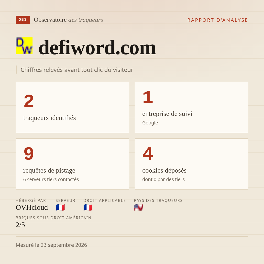 defiword.com : 2 traqueurs identifiés, 1 entreprise de suivi, 9 requêtes de pistage. Chiffres relevés avant tout clic du visiteur.