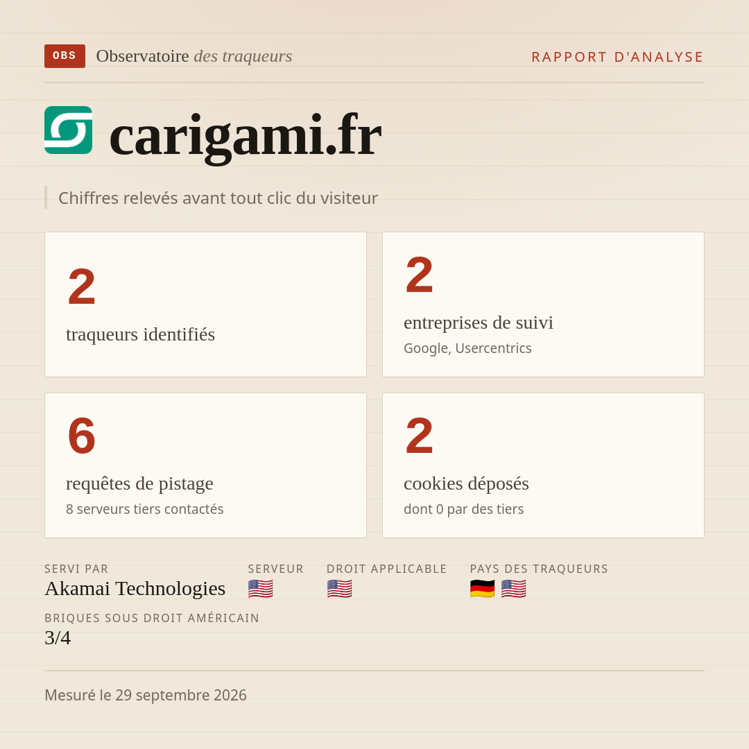 carigami.fr : 2 traqueurs identifiés, 2 entreprises de suivi, 6 requêtes de pistage. Chiffres relevés avant tout clic du visiteur.