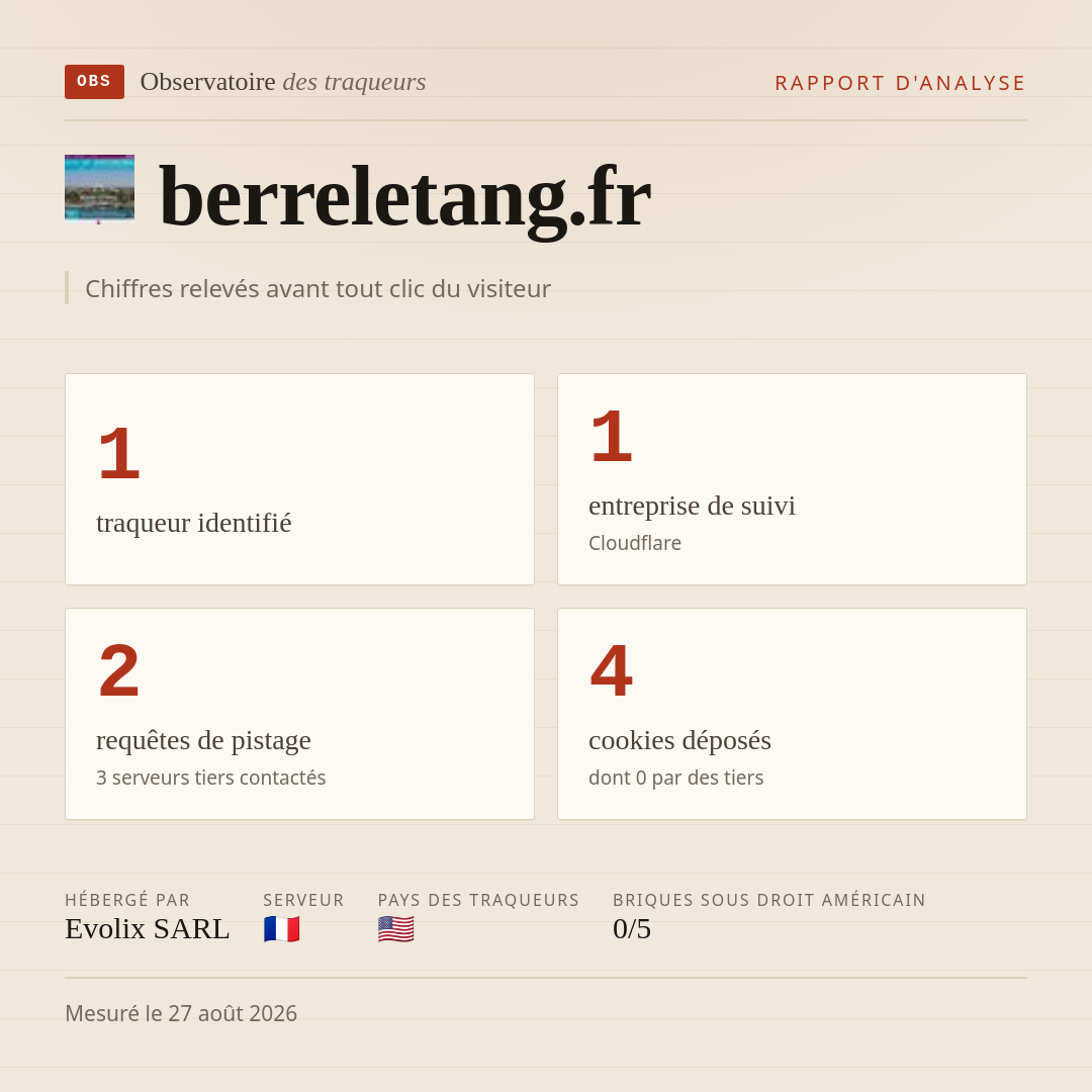 berreletang.fr : 1 traqueur identifié, 1 entreprise de suivi, 2 requêtes de pistage. Chiffres relevés avant tout clic du visiteur.