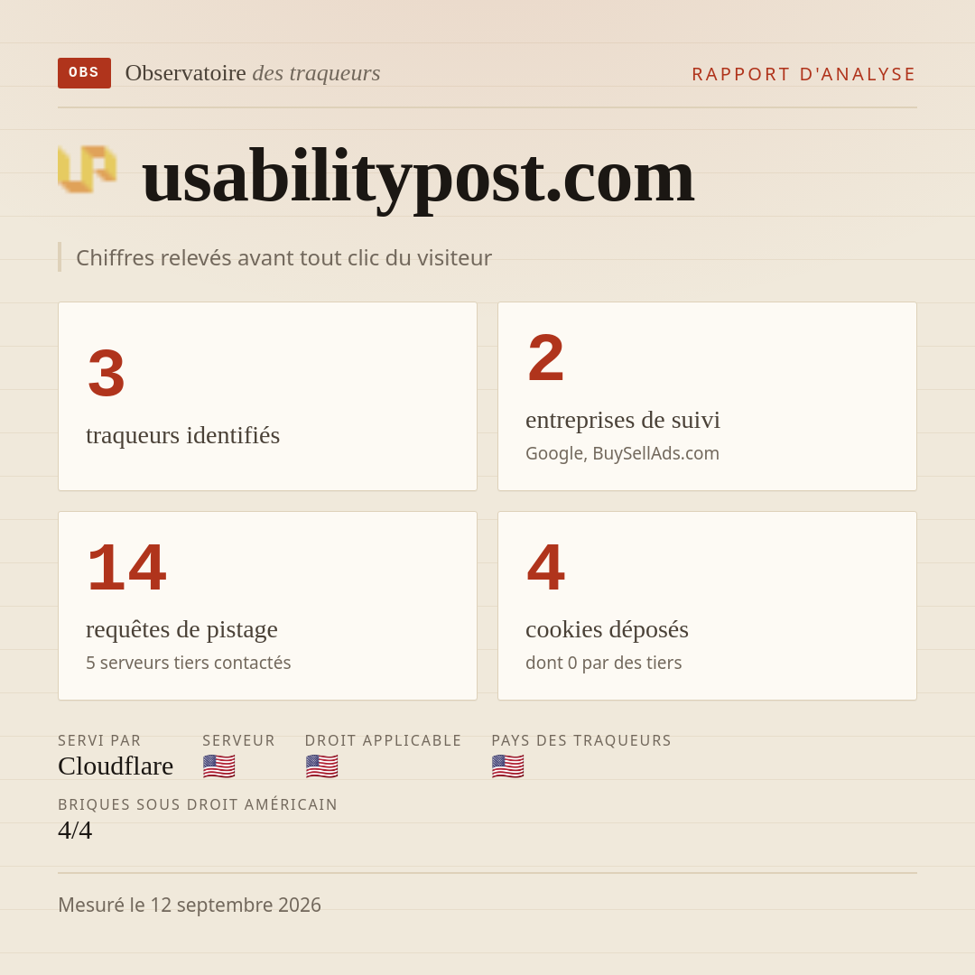 usabilitypost.com : 3 traqueurs identifiés, 2 entreprises de suivi, 14 requêtes de pistage. Chiffres relevés avant tout clic du visiteur.