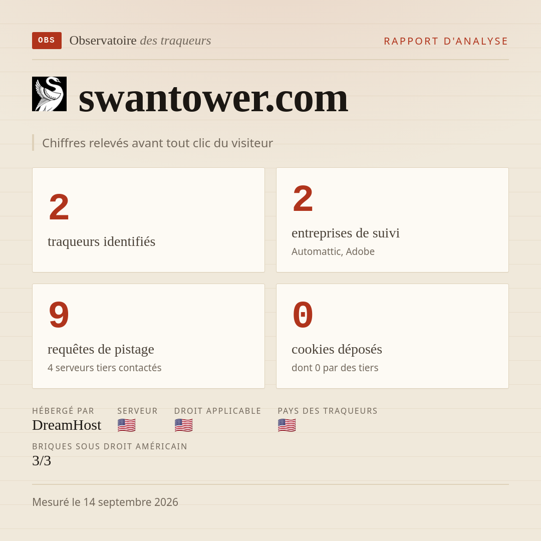 swantower.com : 2 traqueurs identifiés, 2 entreprises de suivi, 9 requêtes de pistage. Chiffres relevés avant tout clic du visiteur.