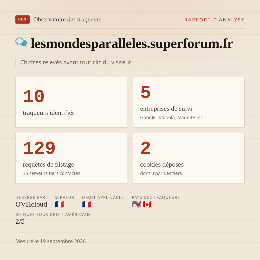 lesmondesparalleles.superforum.fr : 10 traqueurs identifiés, 5 entreprises de suivi, 129 requêtes de pistage. Chiffres relevés avant tout clic du visiteur.