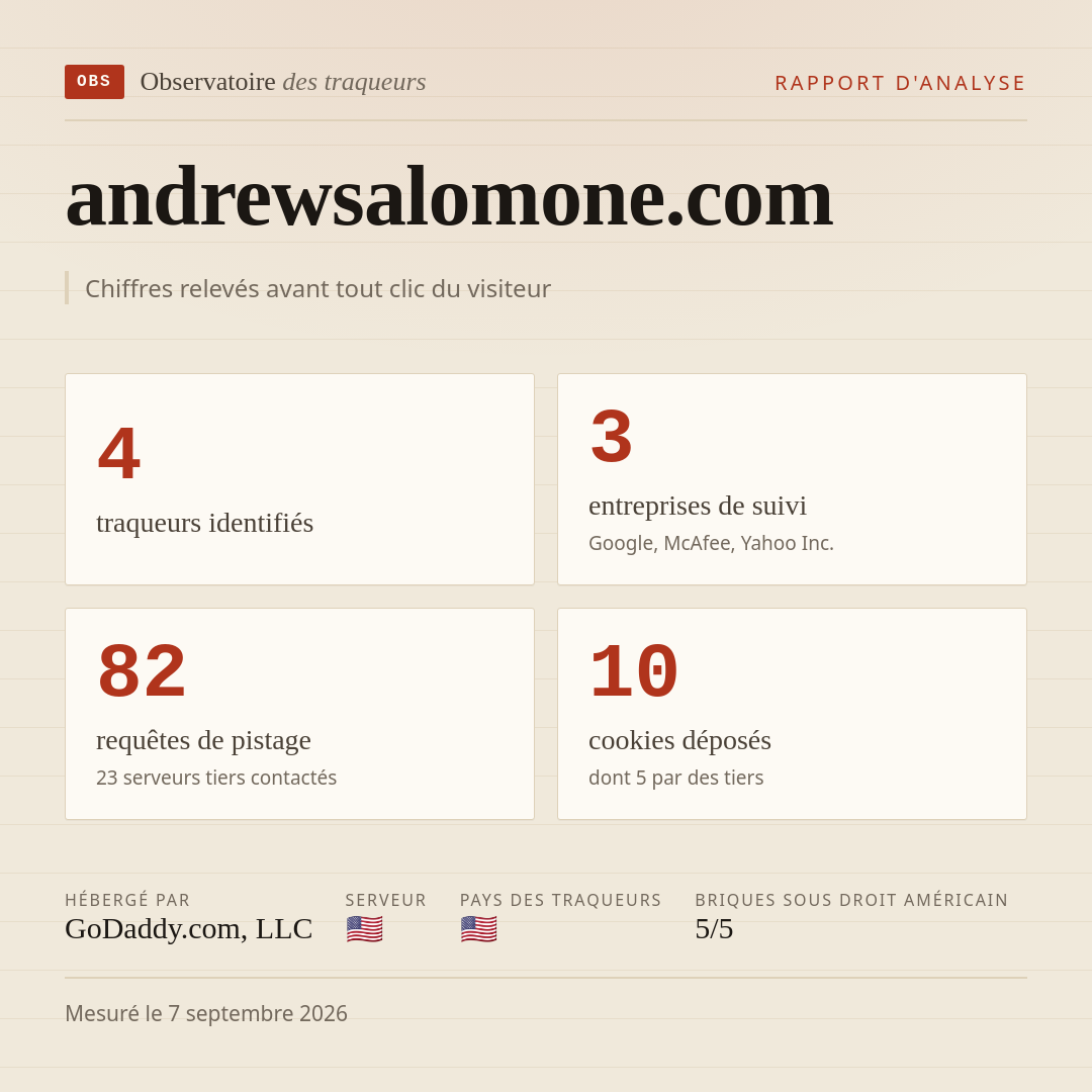 andrewsalomone.com : 4 traqueurs identifiés, 3 entreprises de suivi, 82 requêtes de pistage. Chiffres relevés avant tout clic du visiteur.