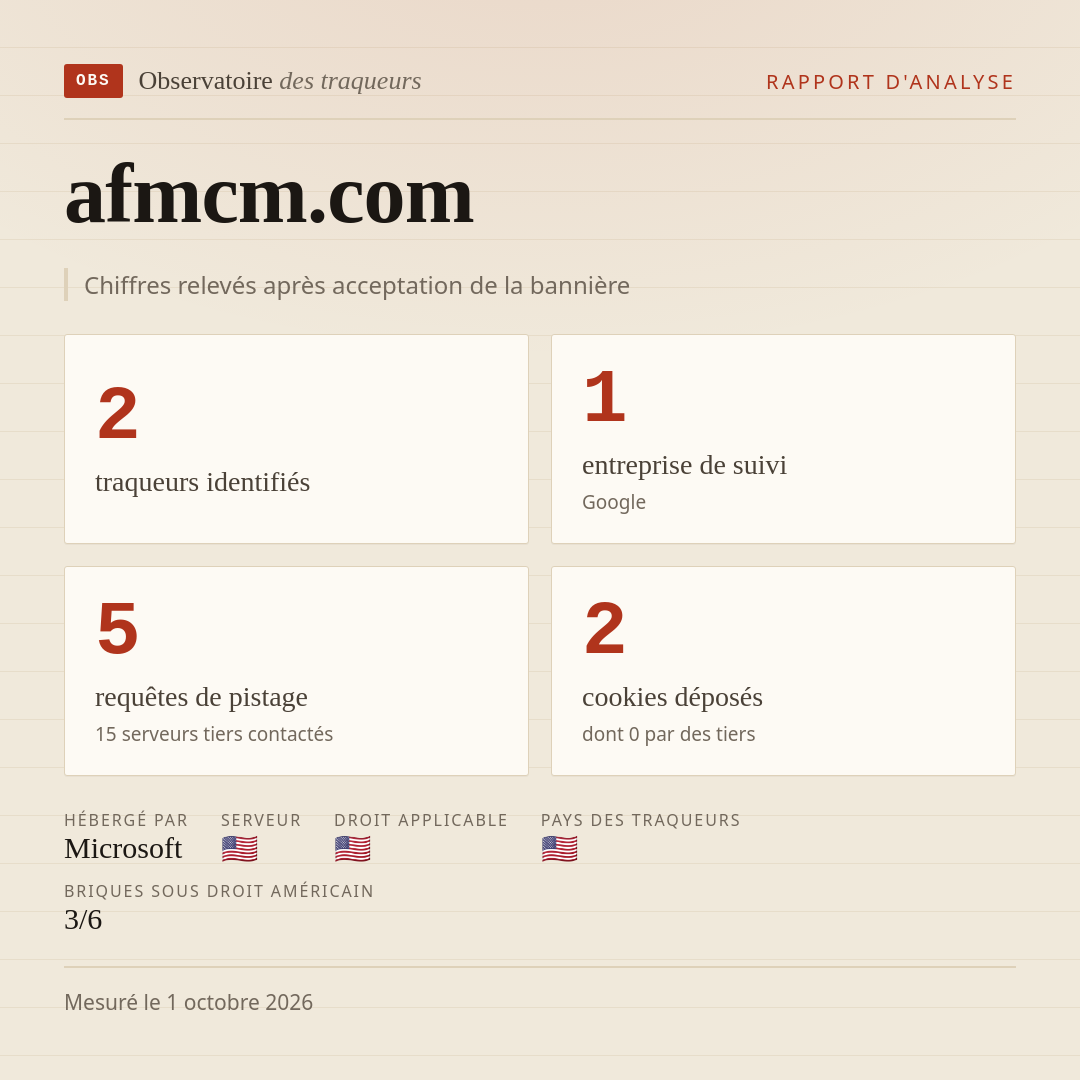 afmcm.com : 2 traqueurs identifiés, 1 entreprise de suivi, 5 requêtes de pistage. Chiffres relevés après acceptation de la bannière.