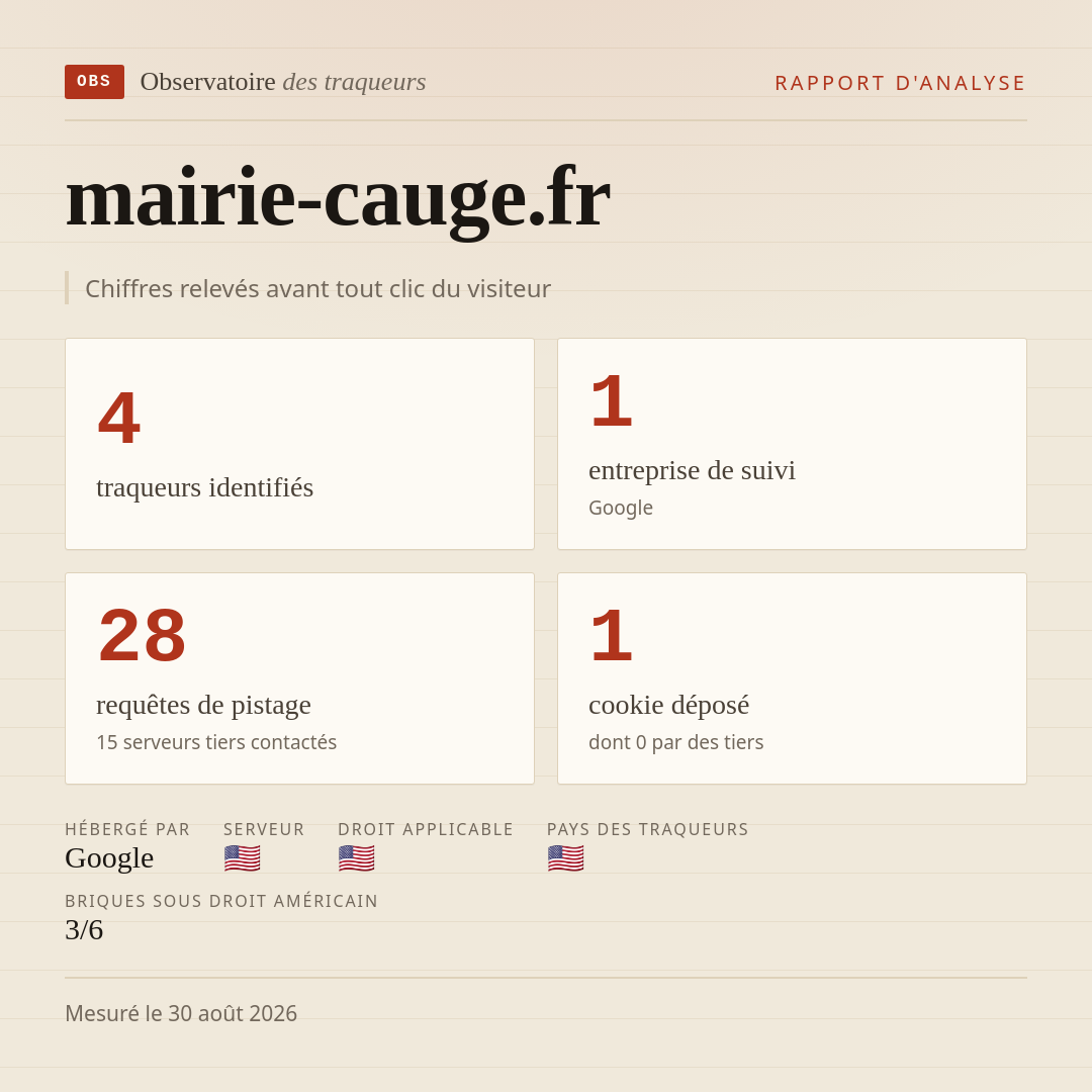 mairie-cauge.fr : 4 traqueurs identifiés, 1 entreprise de suivi, 28 requêtes de pistage. Chiffres relevés avant tout clic du visiteur.