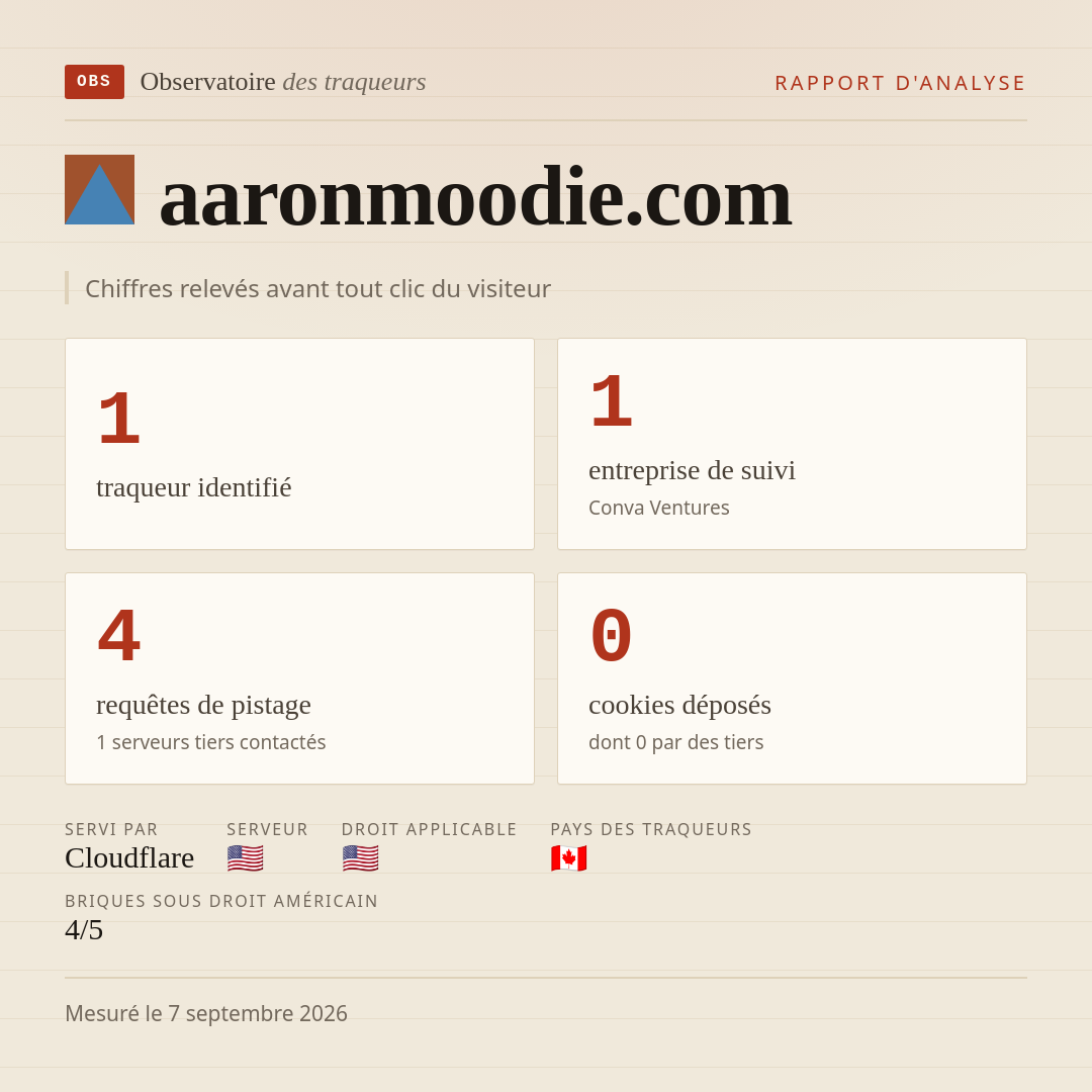 aaronmoodie.com : 1 traqueur identifié, 1 entreprise de suivi, 4 requêtes de pistage. Chiffres relevés avant tout clic du visiteur.