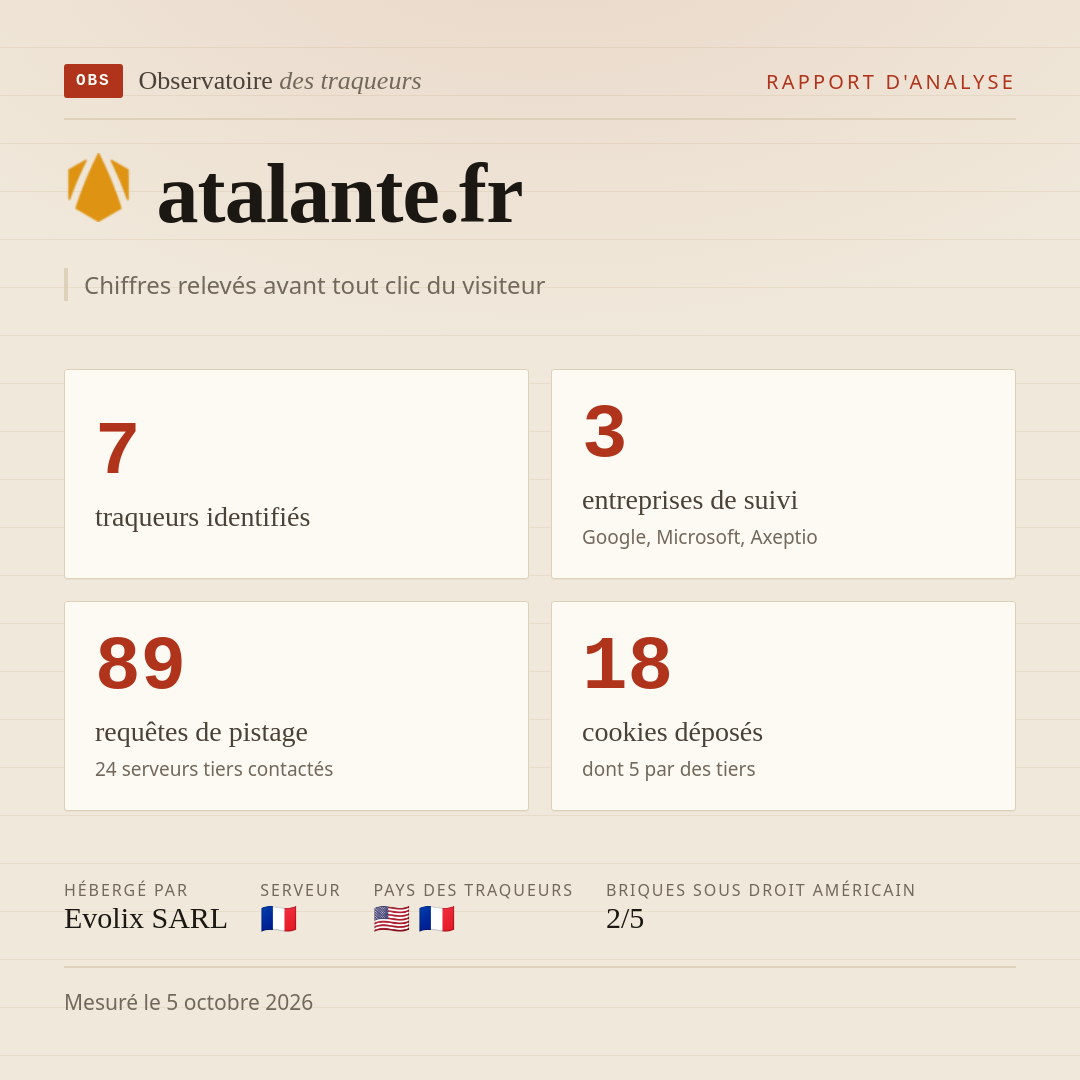 atalante.fr : 7 traqueurs identifiés, 3 entreprises de suivi, 89 requêtes de pistage. Chiffres relevés avant tout clic du visiteur.