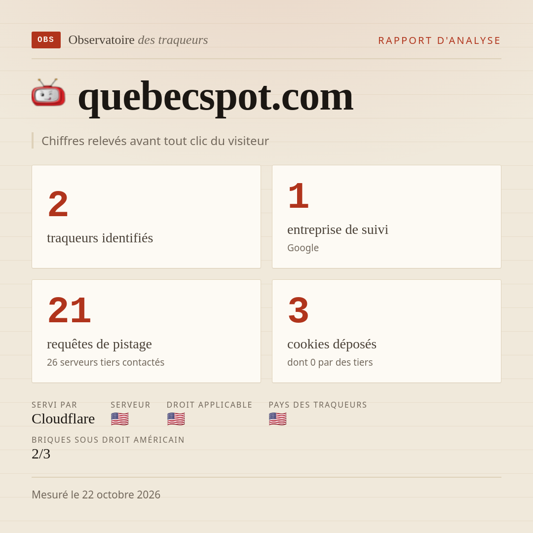 quebecspot.com : 2 traqueurs identifiés, 1 entreprise de suivi, 21 requêtes de pistage. Chiffres relevés avant tout clic du visiteur.