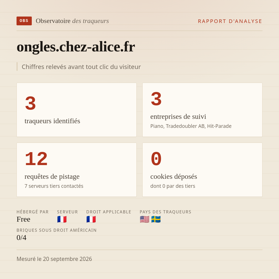 ongles.chez-alice.fr : 3 traqueurs identifiés, 3 entreprises de suivi, 12 requêtes de pistage. Chiffres relevés avant tout clic du visiteur.