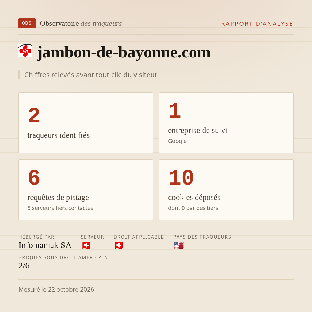 jambon-de-bayonne.com : 2 traqueurs identifiés, 1 entreprise de suivi, 6 requêtes de pistage. Chiffres relevés avant tout clic du visiteur.