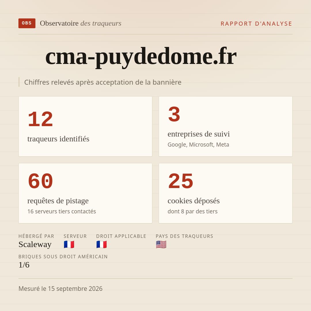 cma-puydedome.fr : 12 traqueurs identifiés, 3 entreprises de suivi, 60 requêtes de pistage. Chiffres relevés après acceptation de la bannière.