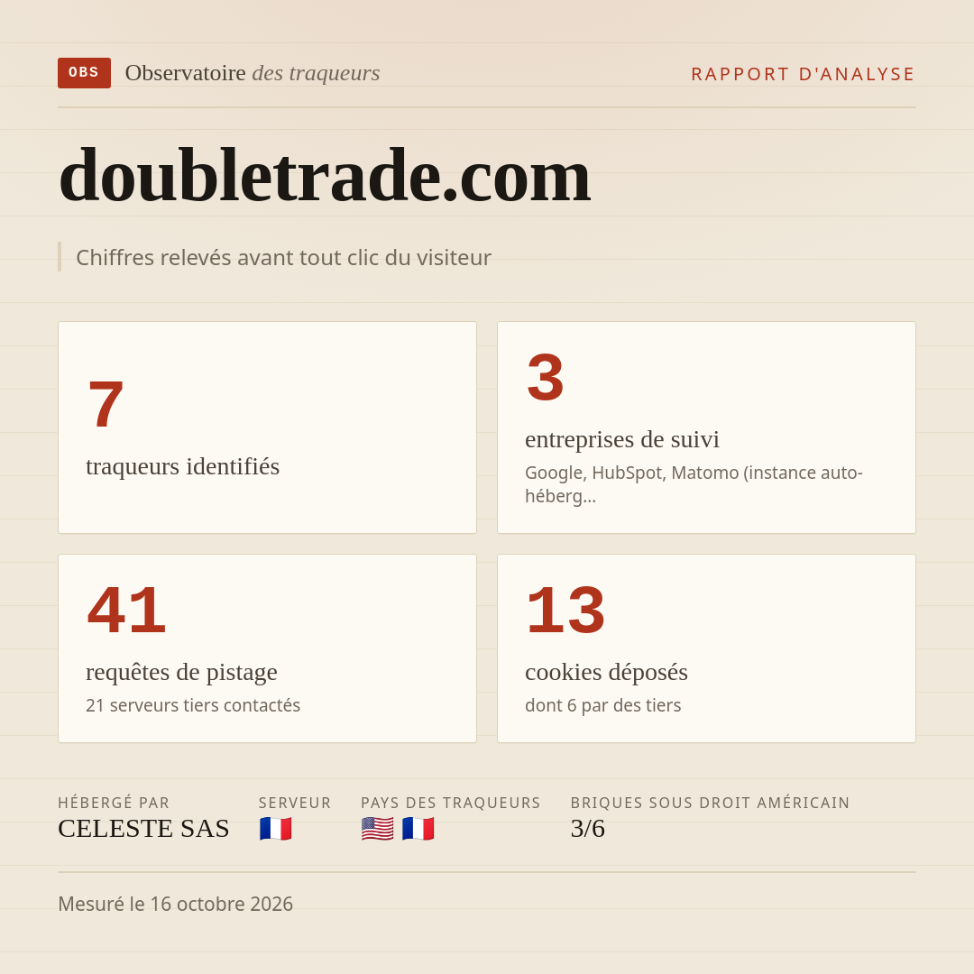 doubletrade.com : 7 traqueurs identifiés, 3 entreprises de suivi, 41 requêtes de pistage. Chiffres relevés avant tout clic du visiteur.