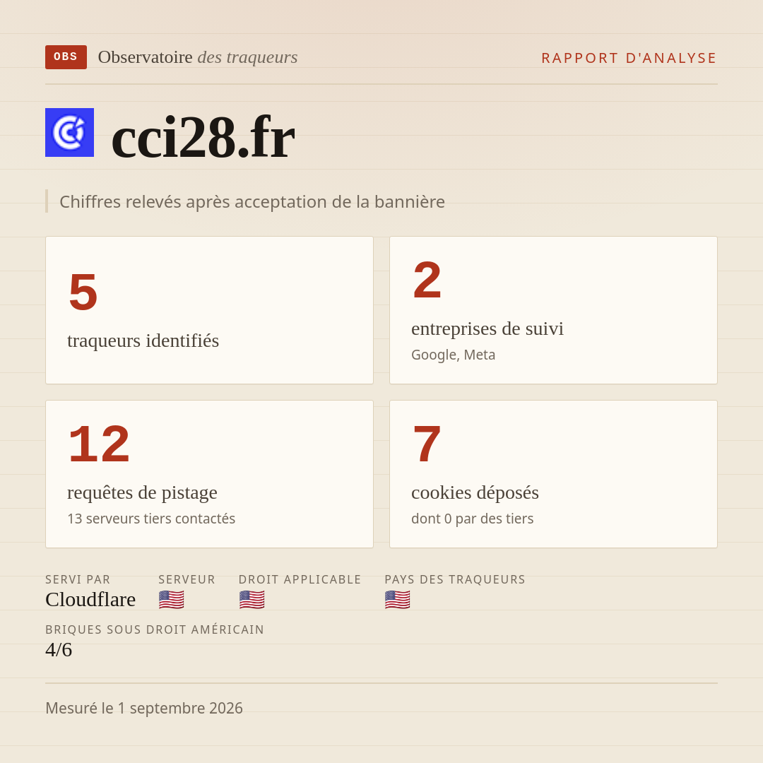 cci28.fr : 5 traqueurs identifiés, 2 entreprises de suivi, 12 requêtes de pistage. Chiffres relevés après acceptation de la bannière.