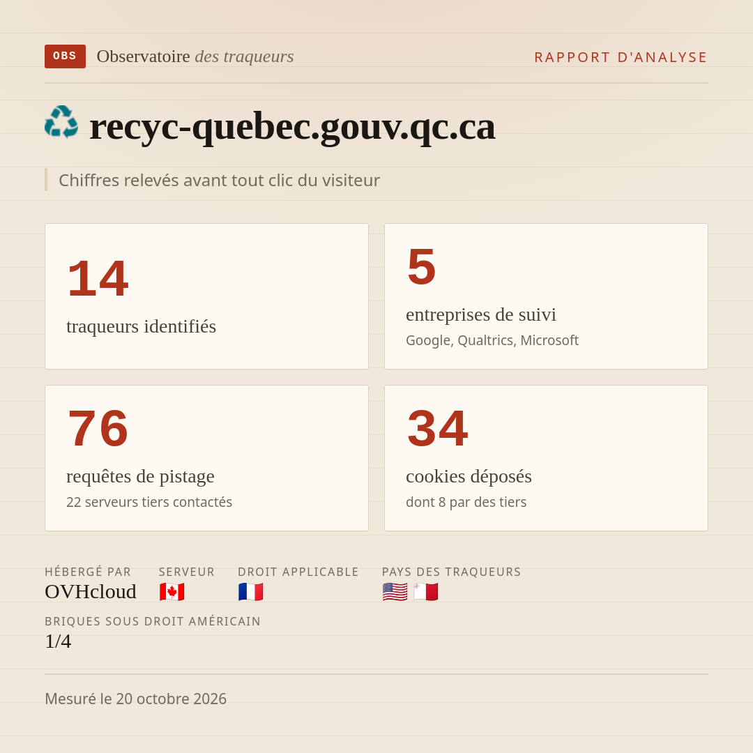 recyc-quebec.gouv.qc.ca : 14 traqueurs identifiés, 5 entreprises de suivi, 76 requêtes de pistage. Chiffres relevés avant tout clic du visiteur.