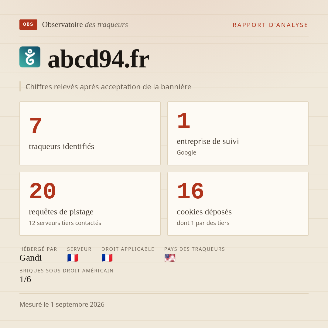 abcd94.fr : 7 traqueurs identifiés, 1 entreprise de suivi, 20 requêtes de pistage. Chiffres relevés après acceptation de la bannière.