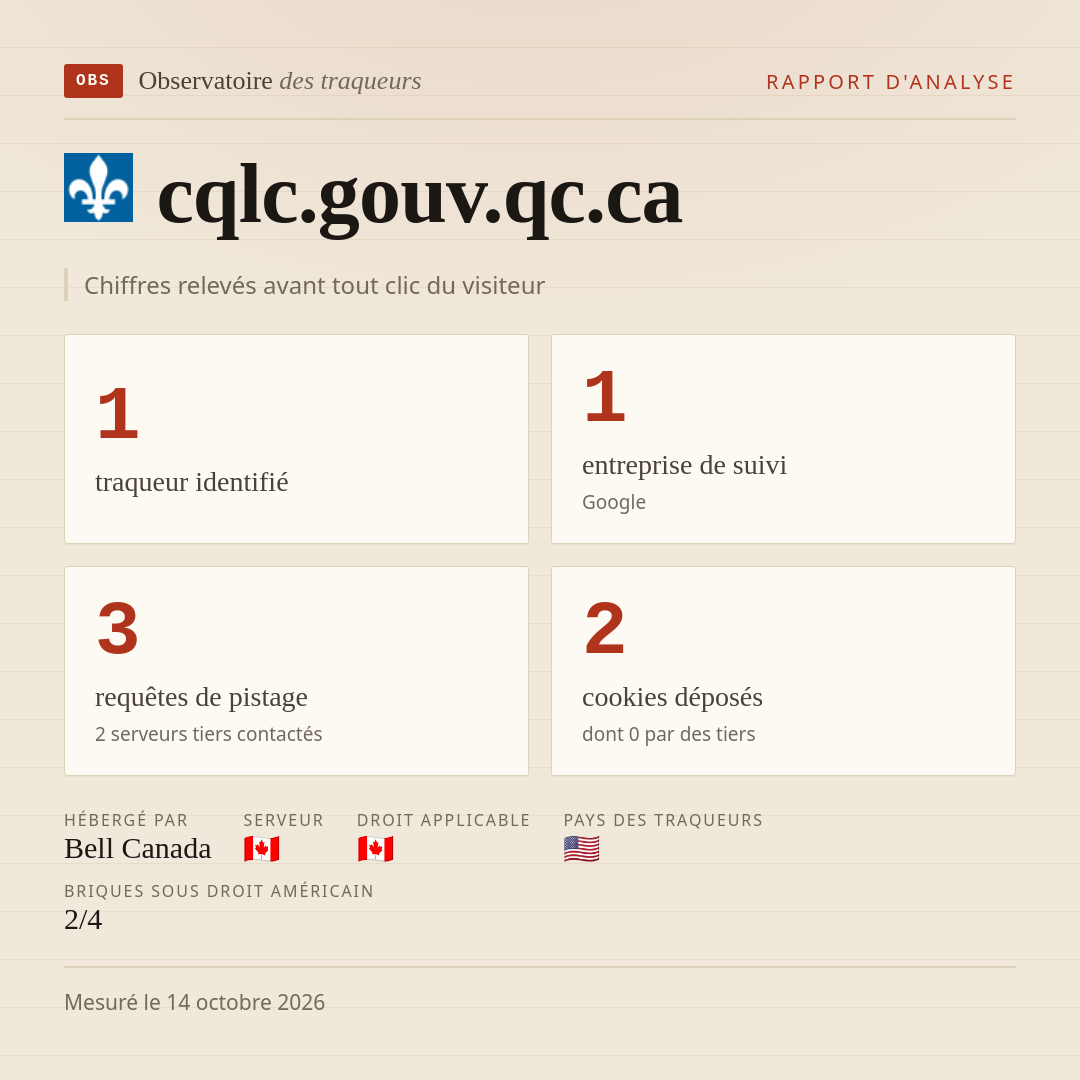 cqlc.gouv.qc.ca : 1 traqueur identifié, 1 entreprise de suivi, 3 requêtes de pistage. Chiffres relevés avant tout clic du visiteur.