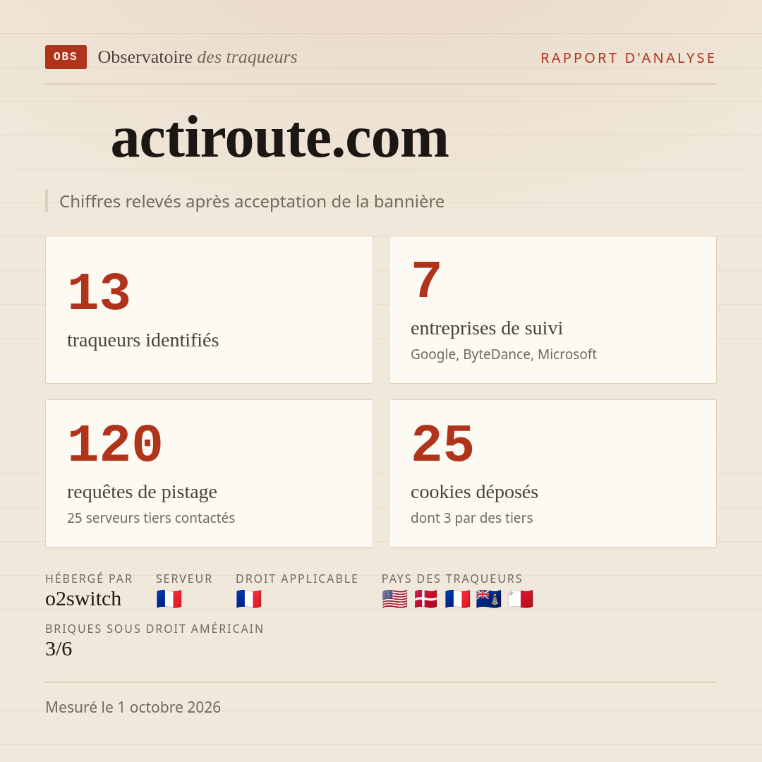 actiroute.com : 13 traqueurs identifiés, 7 entreprises de suivi, 120 requêtes de pistage. Chiffres relevés après acceptation de la bannière.