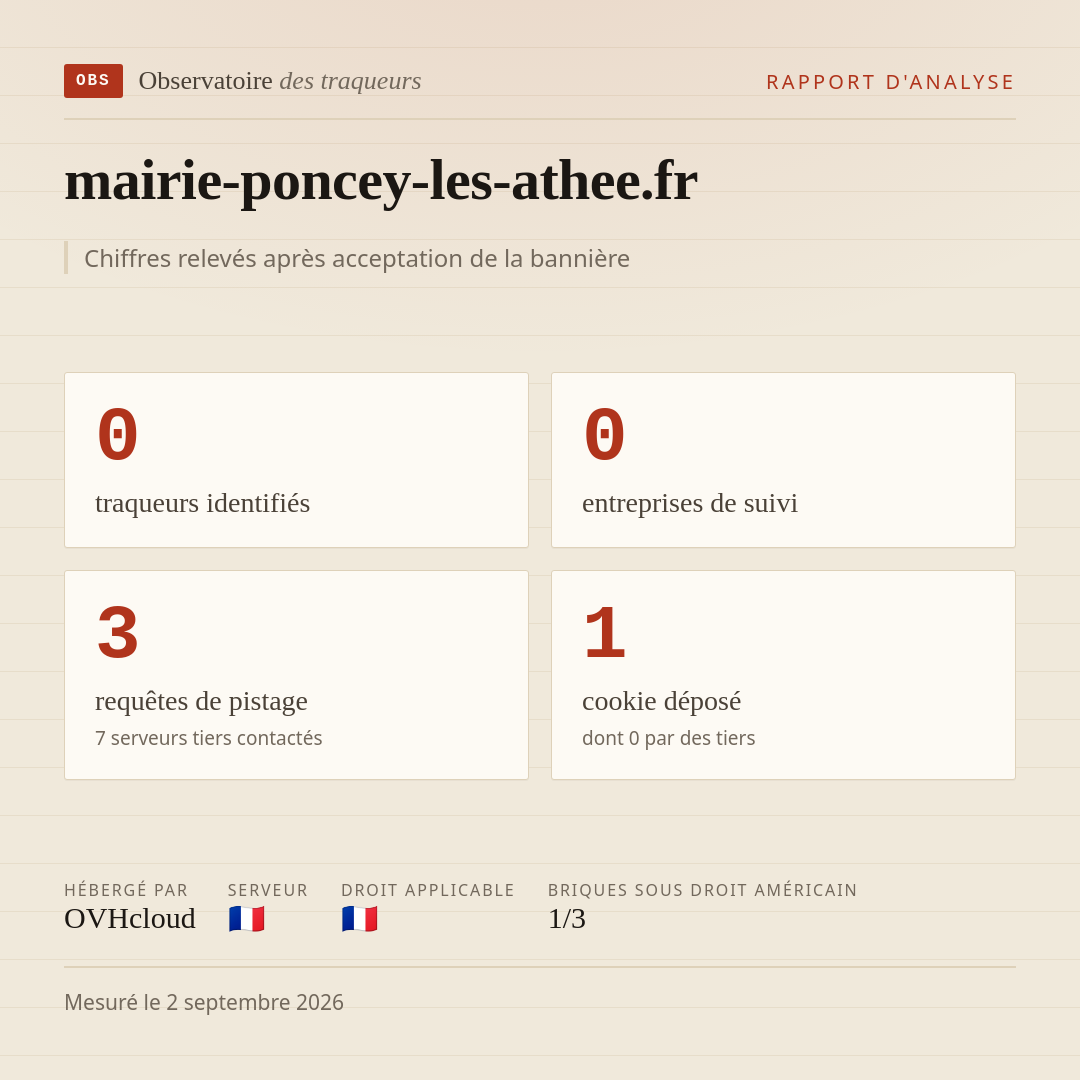 mairie-poncey-les-athee.fr : 0 traqueurs identifiés, 0 entreprises de suivi, 3 requêtes de pistage. Chiffres relevés après acceptation de la bannière.