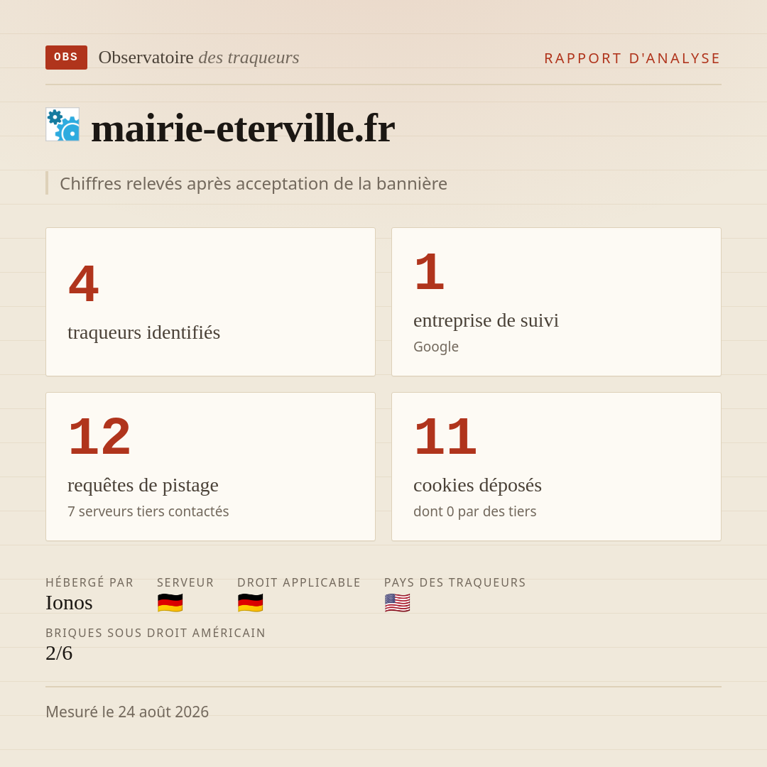 mairie-eterville.fr : 4 traqueurs identifiés, 1 entreprise de suivi, 12 requêtes de pistage. Chiffres relevés après acceptation de la bannière.
