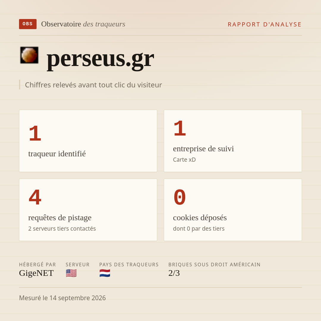 perseus.gr : 1 traqueur identifié, 1 entreprise de suivi, 4 requêtes de pistage. Chiffres relevés avant tout clic du visiteur.