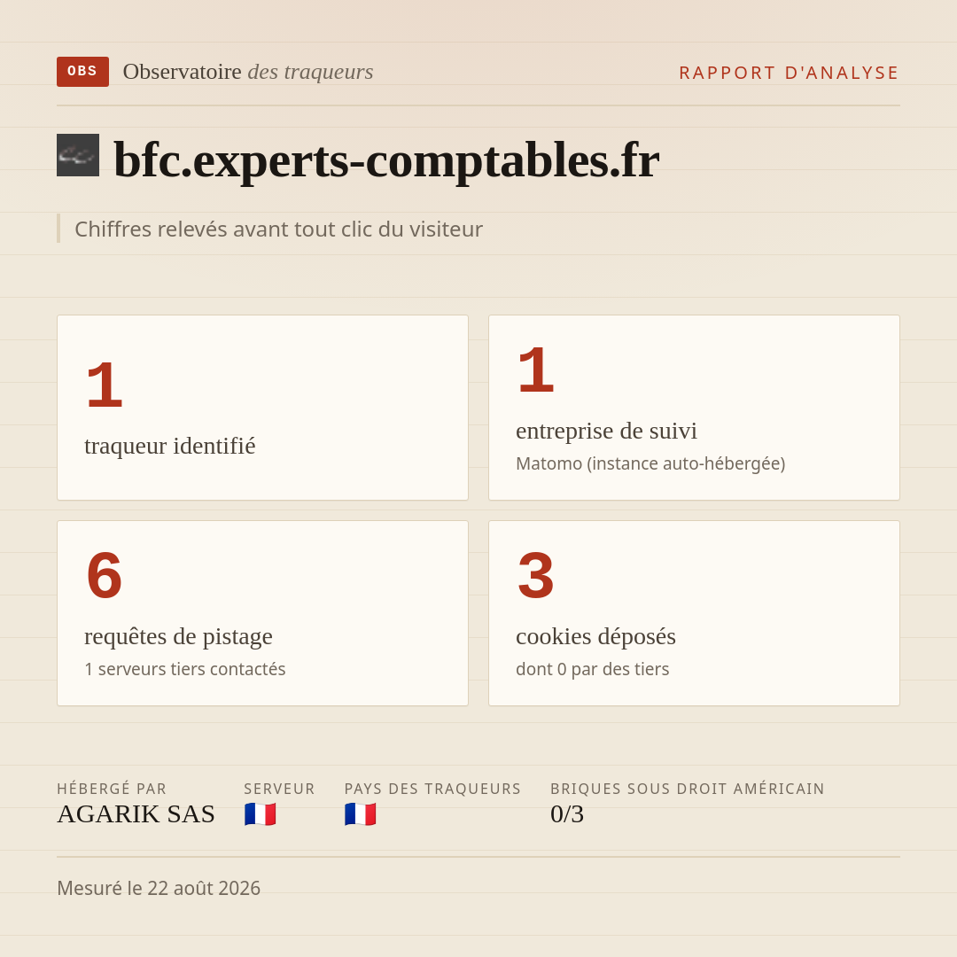 bfc.experts-comptables.fr : 1 traqueur identifié, 1 entreprise de suivi, 6 requêtes de pistage. Chiffres relevés avant tout clic du visiteur.