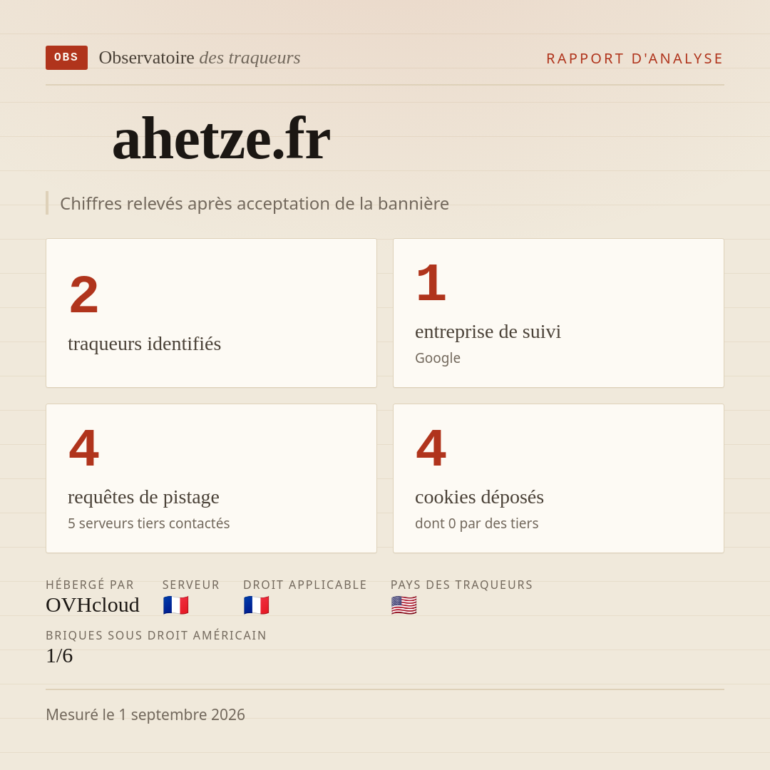 ahetze.fr : 2 traqueurs identifiés, 1 entreprise de suivi, 4 requêtes de pistage. Chiffres relevés après acceptation de la bannière.