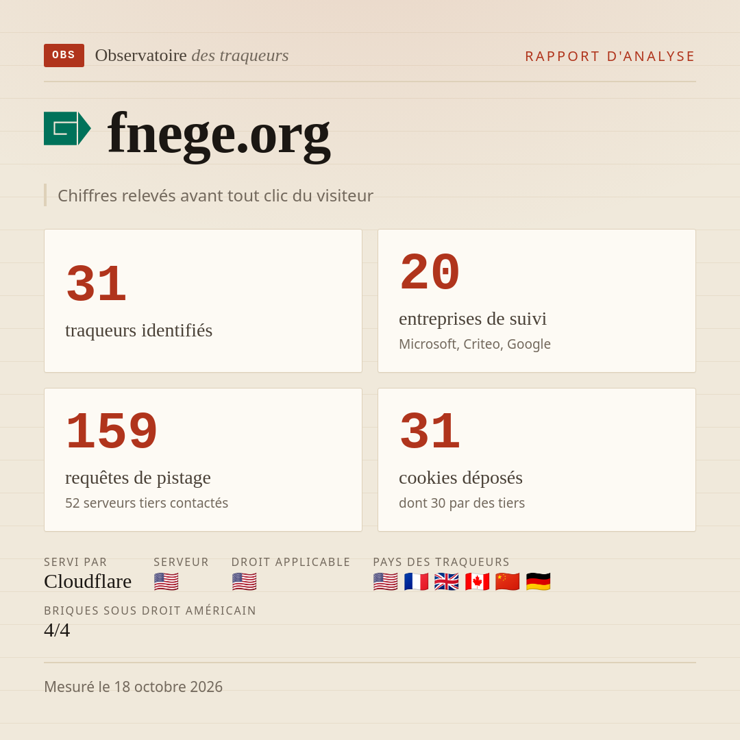 fnege.org : 31 traqueurs identifiés, 20 entreprises de suivi, 159 requêtes de pistage. Chiffres relevés avant tout clic du visiteur.