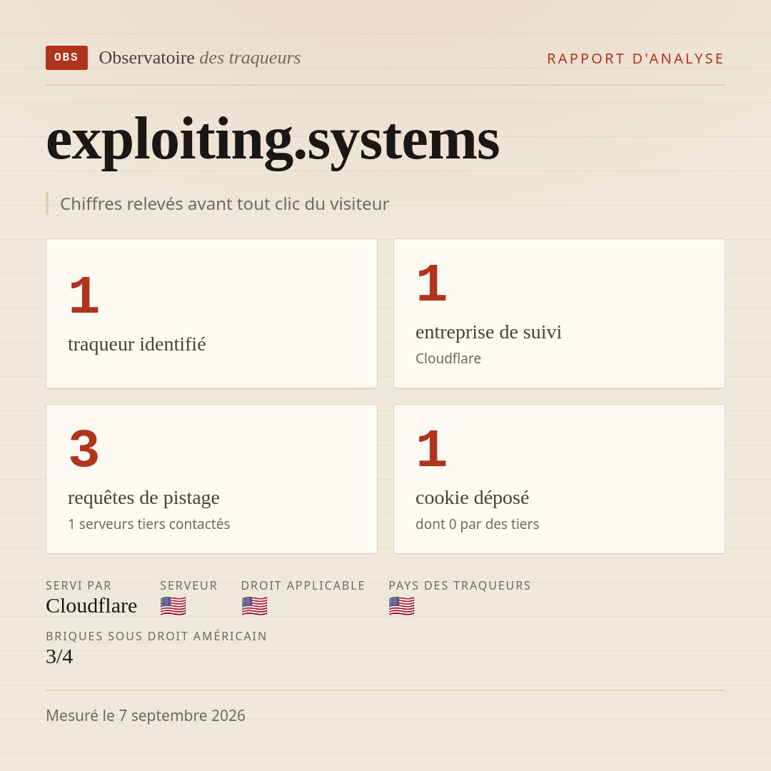 exploiting.systems : 1 traqueur identifié, 1 entreprise de suivi, 3 requêtes de pistage. Chiffres relevés avant tout clic du visiteur.