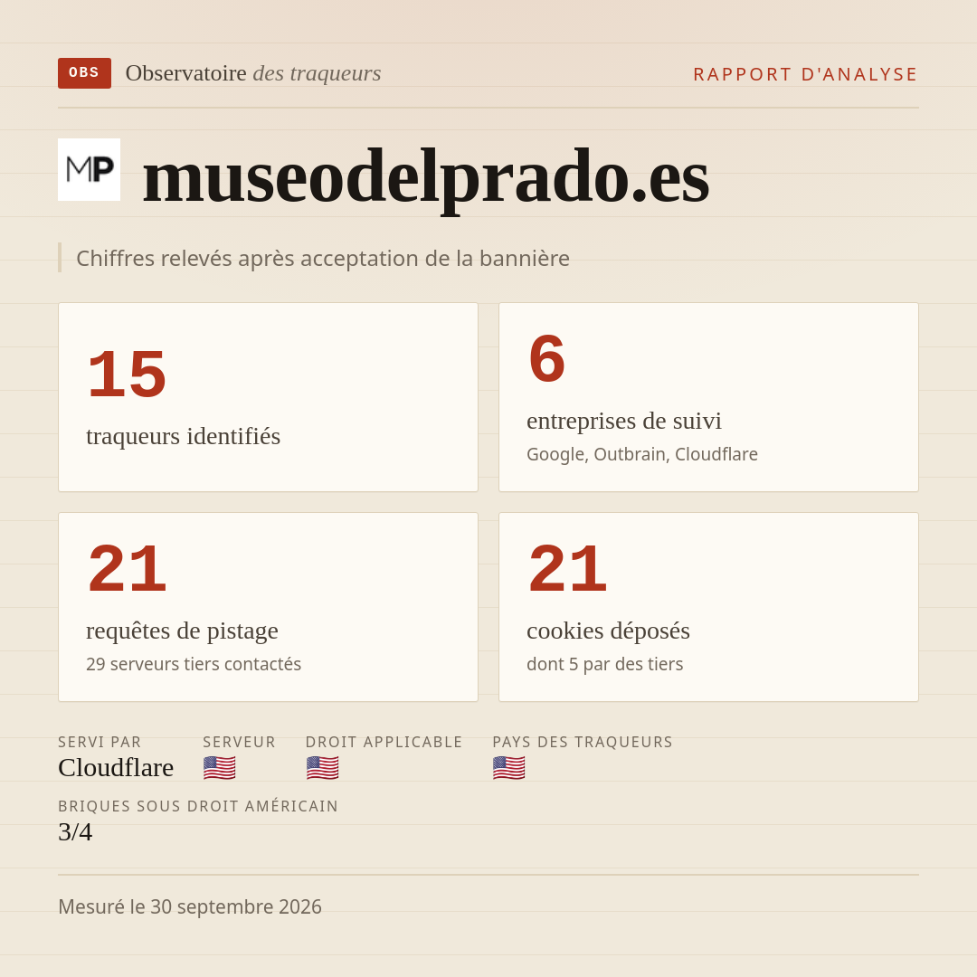 museodelprado.es : 15 traqueurs identifiés, 6 entreprises de suivi, 21 requêtes de pistage. Chiffres relevés après acceptation de la bannière.