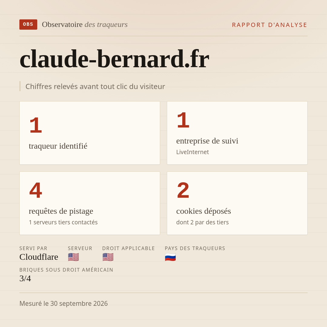 claude-bernard.fr : 1 traqueur identifié, 1 entreprise de suivi, 4 requêtes de pistage. Chiffres relevés avant tout clic du visiteur.
