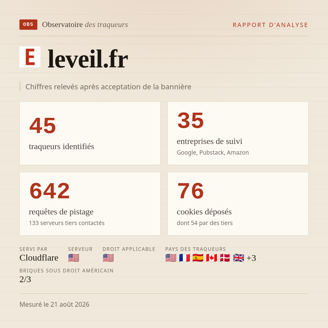 leveil.fr : 45 traqueurs identifiés, 35 entreprises de suivi, 642 requêtes de pistage. Chiffres relevés après acceptation de la bannière.