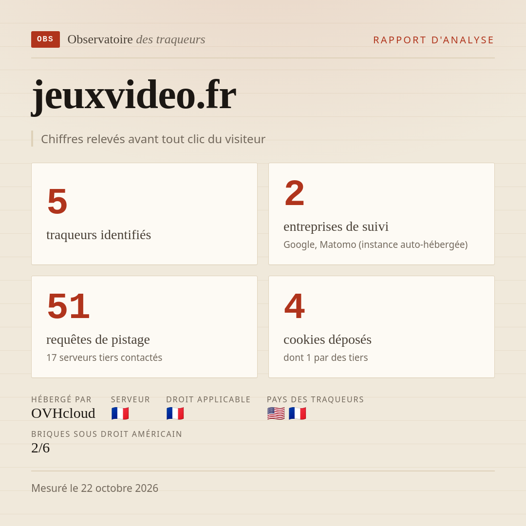 jeuxvideo.fr : 5 traqueurs identifiés, 2 entreprises de suivi, 51 requêtes de pistage. Chiffres relevés avant tout clic du visiteur.