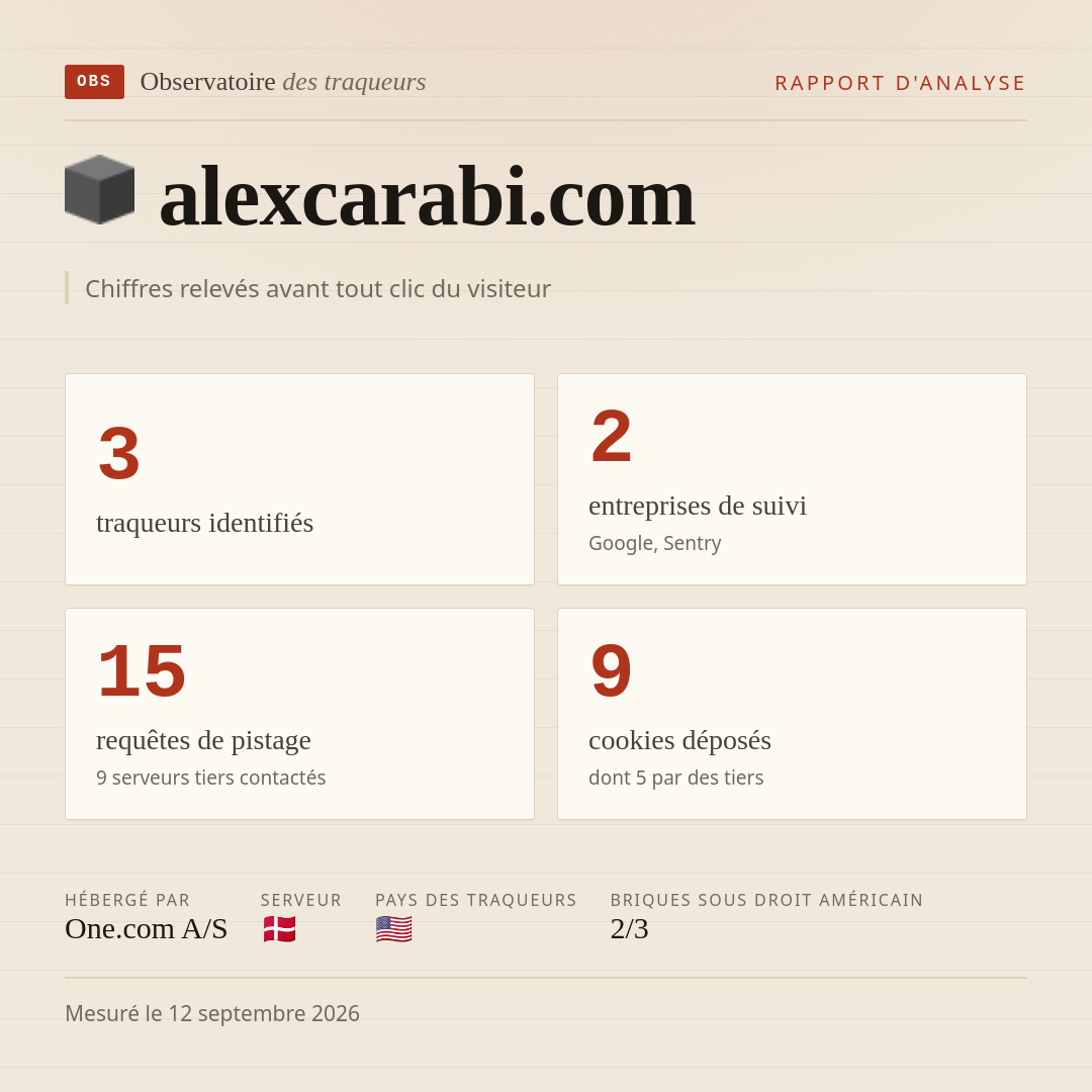 alexcarabi.com : 3 traqueurs identifiés, 2 entreprises de suivi, 15 requêtes de pistage. Chiffres relevés avant tout clic du visiteur.