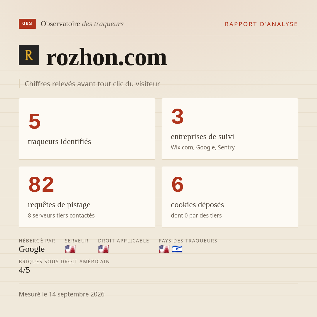 rozhon.com : 5 traqueurs identifiés, 3 entreprises de suivi, 82 requêtes de pistage. Chiffres relevés avant tout clic du visiteur.