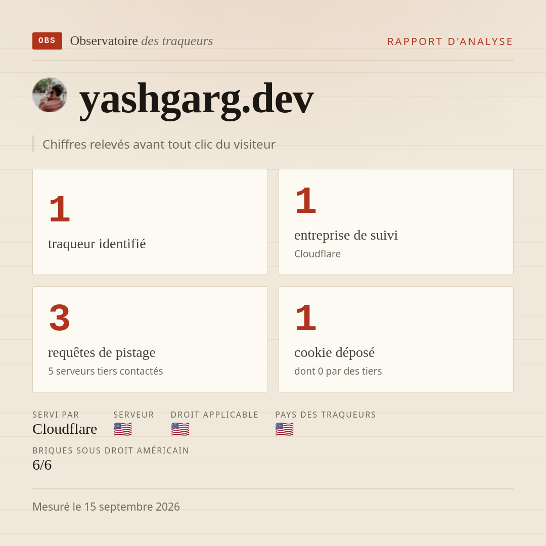yashgarg.dev : 1 traqueur identifié, 1 entreprise de suivi, 3 requêtes de pistage. Chiffres relevés avant tout clic du visiteur.