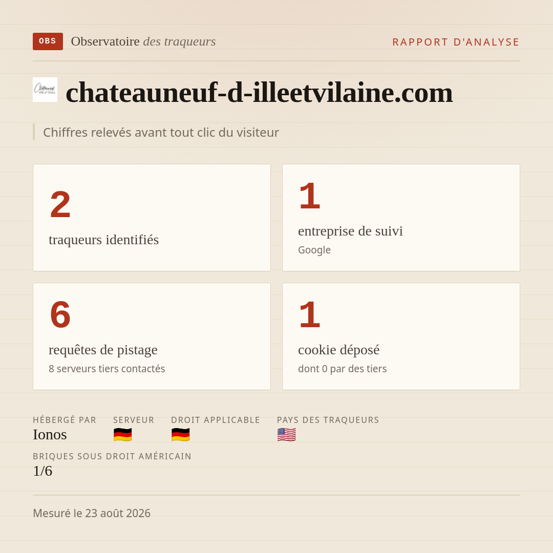 chateauneuf-d-illeetvilaine.com : 2 traqueurs identifiés, 1 entreprise de suivi, 6 requêtes de pistage. Chiffres relevés avant tout clic du visiteur.