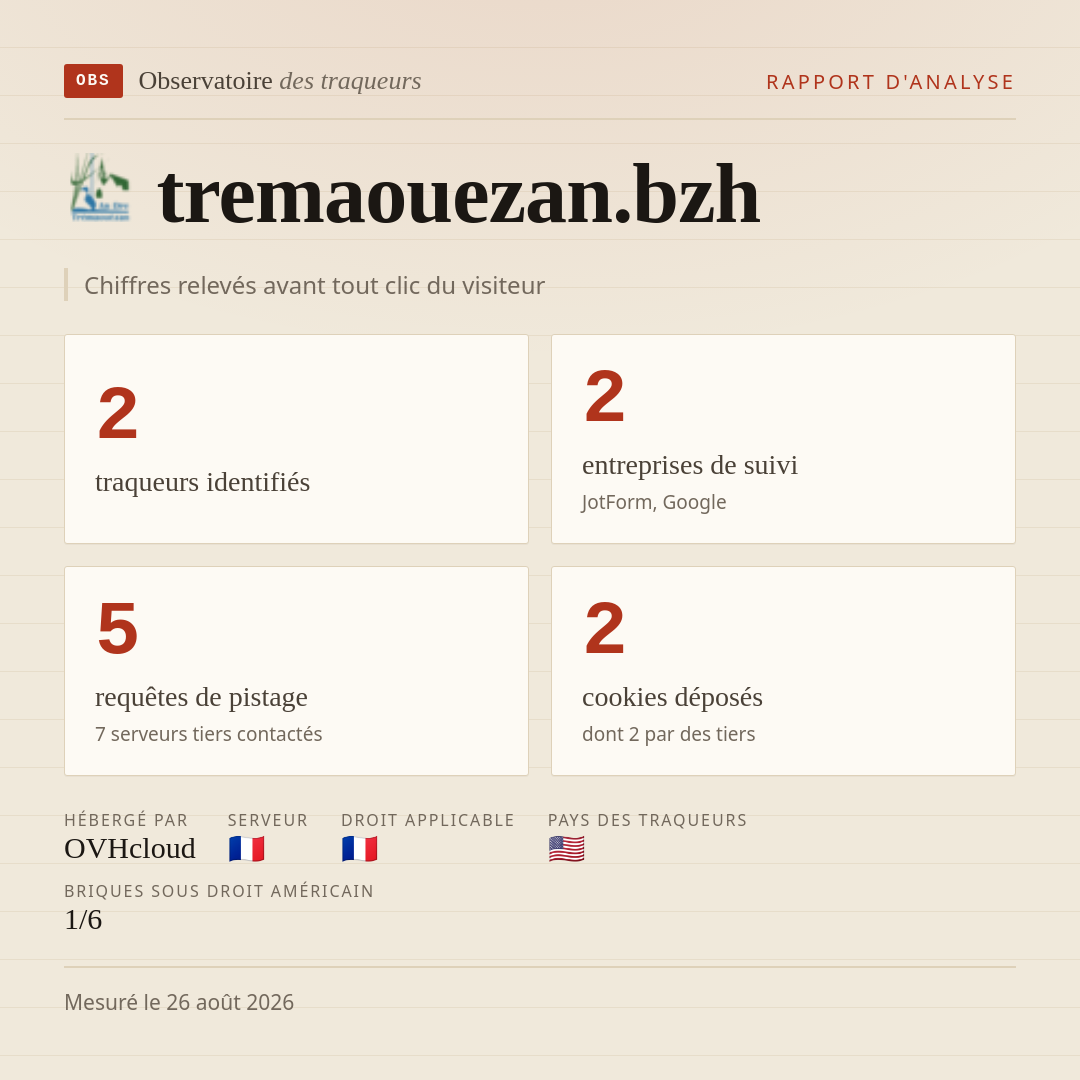 tremaouezan.bzh : 2 traqueurs identifiés, 2 entreprises de suivi, 5 requêtes de pistage. Chiffres relevés avant tout clic du visiteur.