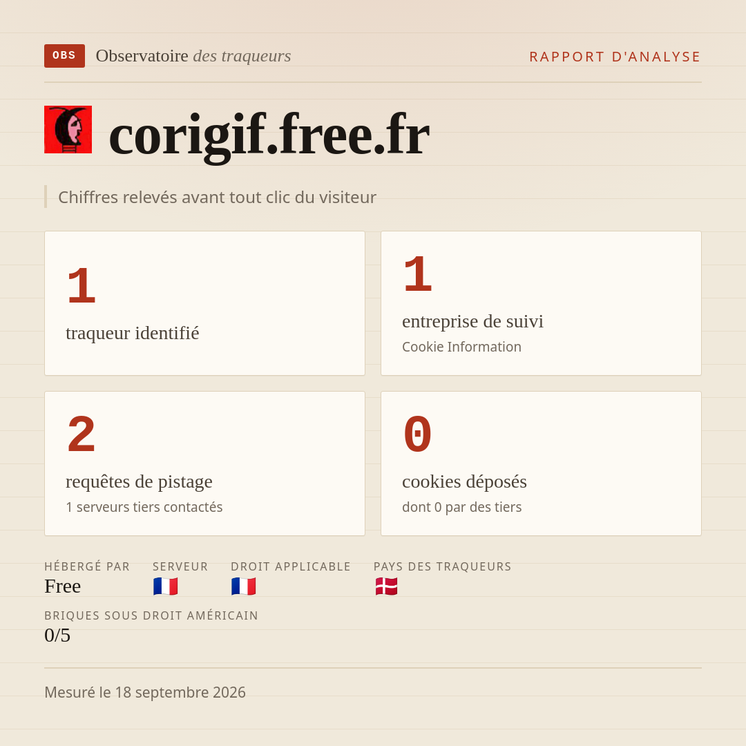 corigif.free.fr : 1 traqueur identifié, 1 entreprise de suivi, 2 requêtes de pistage. Chiffres relevés avant tout clic du visiteur.