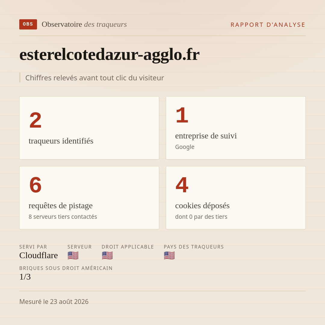 esterelcotedazur-agglo.fr : 2 traqueurs identifiés, 1 entreprise de suivi, 6 requêtes de pistage. Chiffres relevés avant tout clic du visiteur.